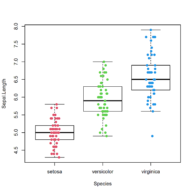 箱ひげ図とジッタープロット（データ点表示） R の利用