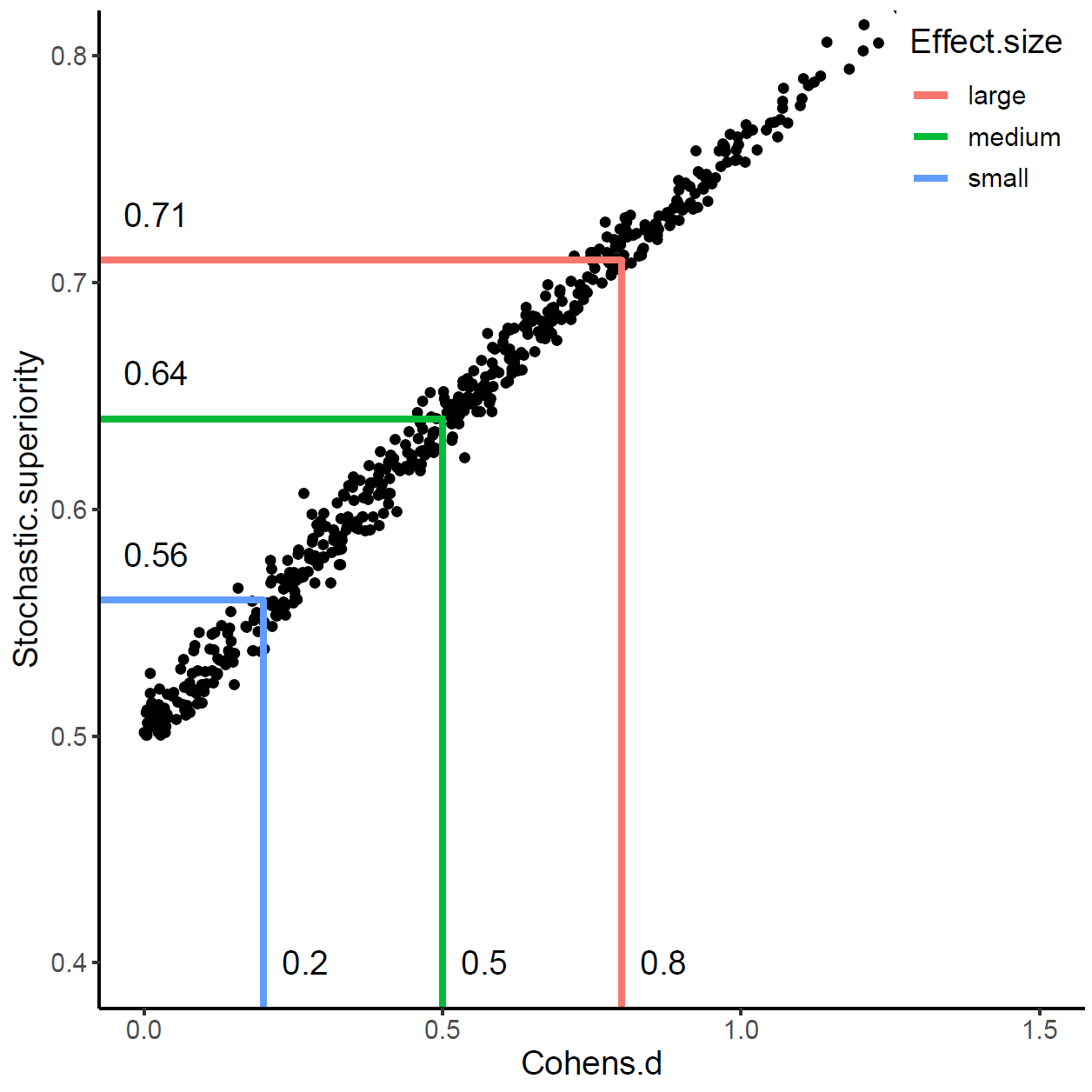 BrunnerMunzel 検定の効果量と Cohen の d